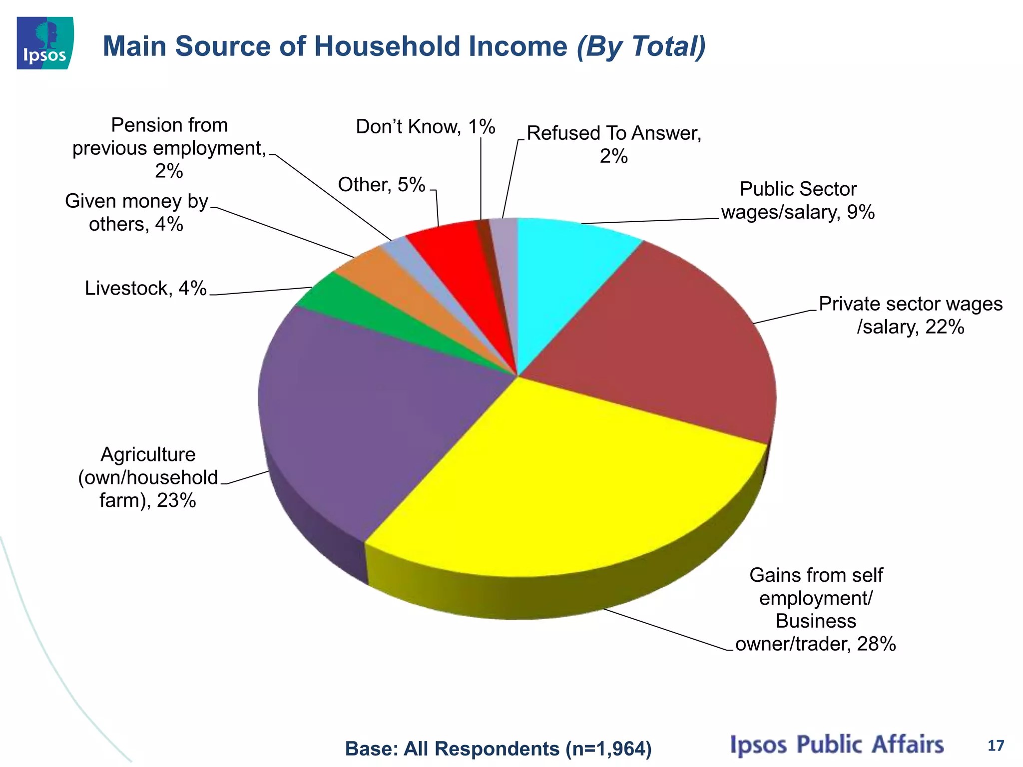 Main Source of Household Income (By Total)
17
Public Sector
wages/salary, 9%
Private sector wages
/salary, 22%
Gains from self
employment/
Business
owner/trader, 28%
Agriculture
(own/household
farm), 23%
Livestock, 4%
Given money by
others, 4%
Pension from
previous employment,
2%
Other, 5%
Don’t Know, 1% Refused To Answer,
2%
Base: All Respondents (n=1,964)
 