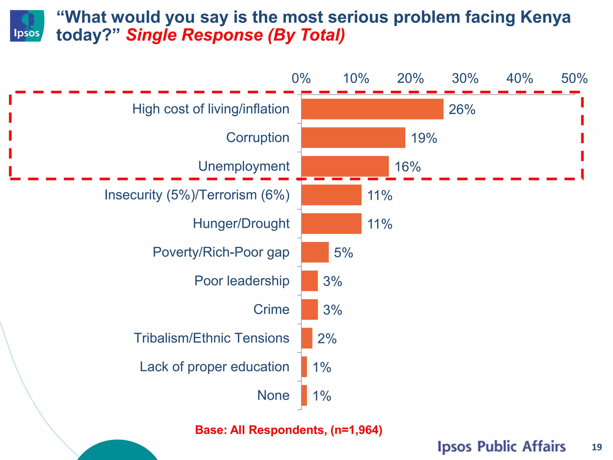 “What would you say is the most serious problem facing Kenya
today?” Single Response (By Total)
26%
19%
16%
11%
11%
5%
3%
3%
2%
1%
1%
0% 10% 20% 30% 40% 50%
High cost of living/inflation
Corruption
Unemployment
Insecurity (5%)/Terrorism (6%)
Hunger/Drought
Poverty/Rich-Poor gap
Poor leadership
Crime
Tribalism/Ethnic Tensions
Lack of proper education
None
19
Base: All Respondents, (n=1,964)
 