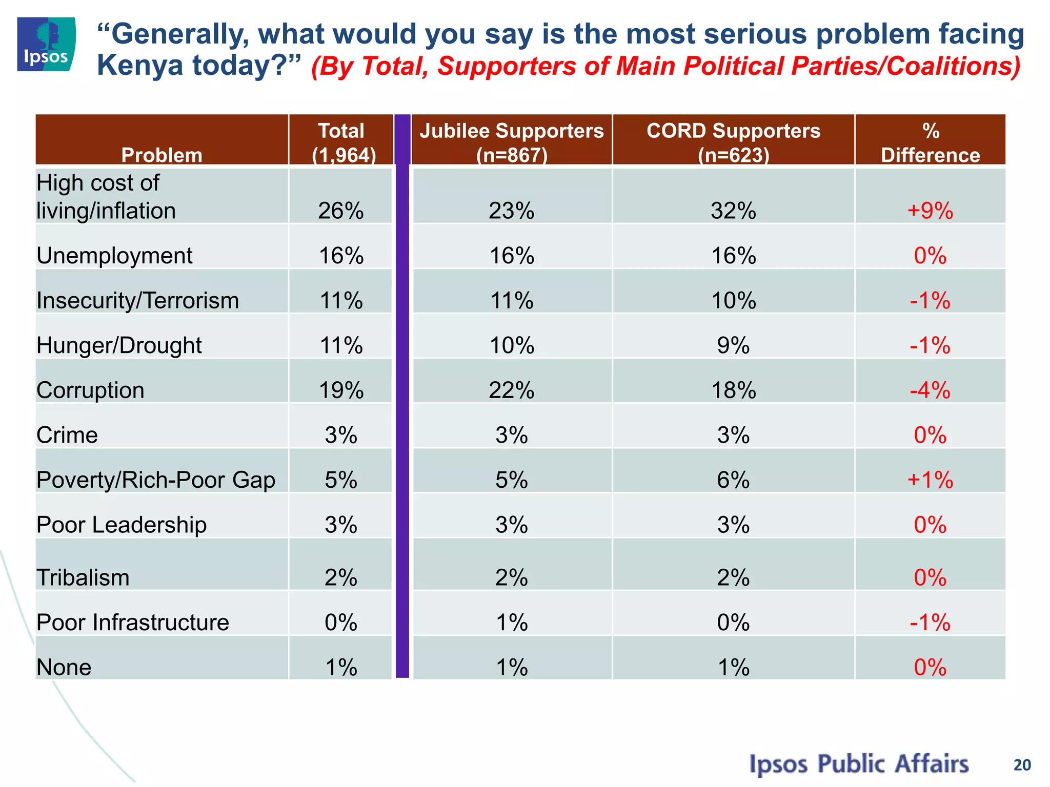 “Generally, what would you say is the most serious problem facing
Kenya today?” (By Total, Supporters of Main Political Parties/Coalitions)
Problem
Total
(1,964)
Jubilee Supporters
(n=867)
CORD Supporters
(n=623)
%
Difference
High cost of
living/inflation 26% 23% 32% +9%
Unemployment 16% 16% 16% 0%
Insecurity/Terrorism 11% 11% 10% -1%
Hunger/Drought 11% 10% 9% -1%
Corruption 19% 22% 18% -4%
Crime 3% 3% 3% 0%
Poverty/Rich-Poor Gap 5% 5% 6% +1%
Poor Leadership 3% 3% 3% 0%
Tribalism 2% 2% 2% 0%
Poor Infrastructure 0% 1% 0% -1%
None 1% 1% 1% 0%
20
 
