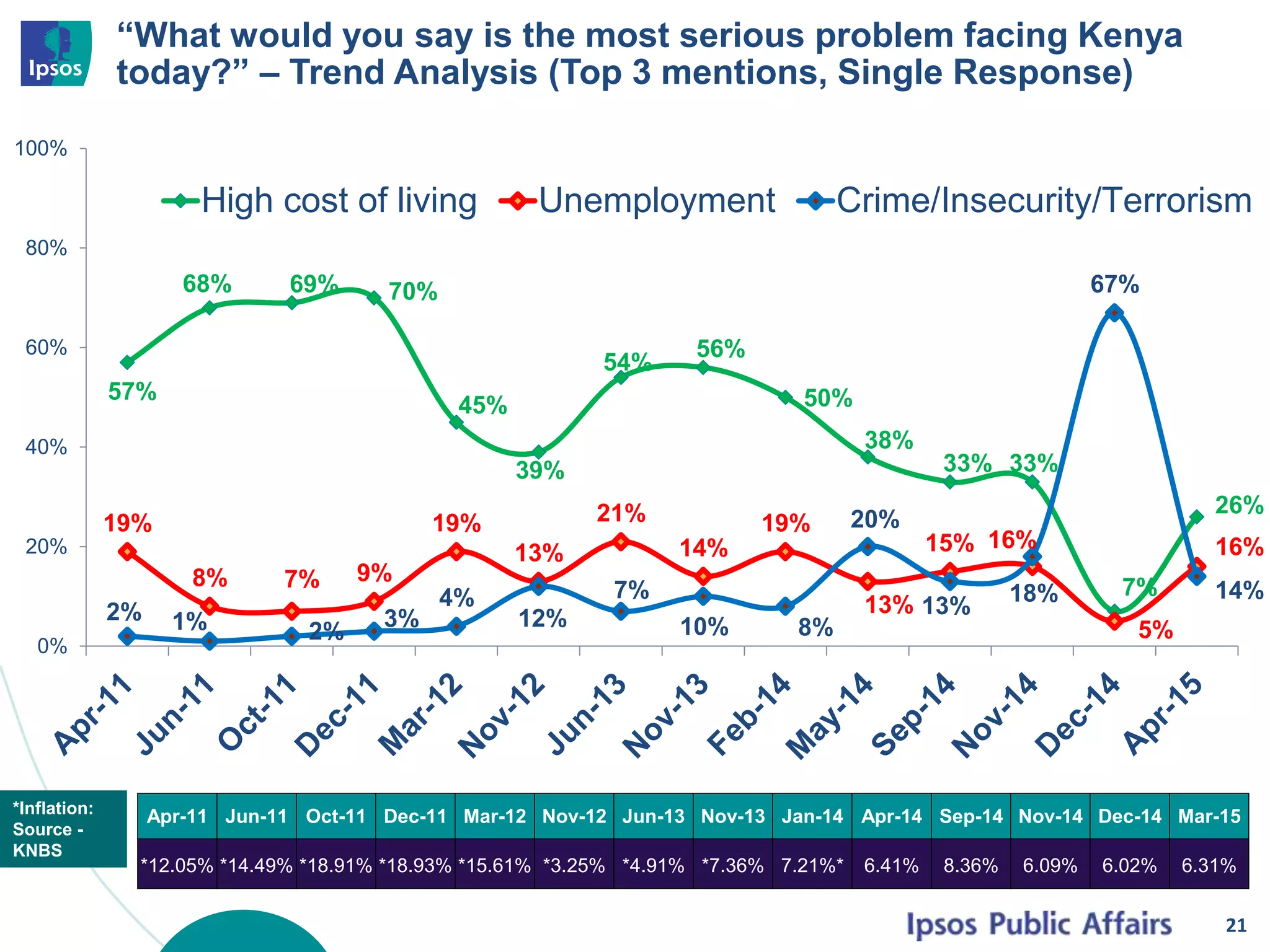 “What would you say is the most serious problem facing Kenya
today?” – Trend Analysis (Top 3 mentions, Single Response)
57%
68% 69% 70%
45%
39%
54%
56%
50%
38%
33% 33%
7%
26%
19%
8% 7% 9%
19%
13%
21%
14%
19%
13%
15% 16%
5%
16%
2% 1% 2%
3%
4%
12%
7%
10% 8%
20%
13%
18%
67%
14%
0%
20%
40%
60%
80%
100%
High cost of living Unemployment Crime/Insecurity/Terrorism
21
Apr-11 Jun-11 Oct-11 Dec-11 Mar-12 Nov-12 Jun-13 Nov-13 Jan-14 Apr-14 Sep-14 Nov-14 Dec-14 Mar-15
*12.05% *14.49% *18.91% *18.93% *15.61% *3.25% *4.91% *7.36% 7.21%* 6.41% 8.36% 6.09% 6.02% 6.31%
*Inflation:
Source -
KNBS
 