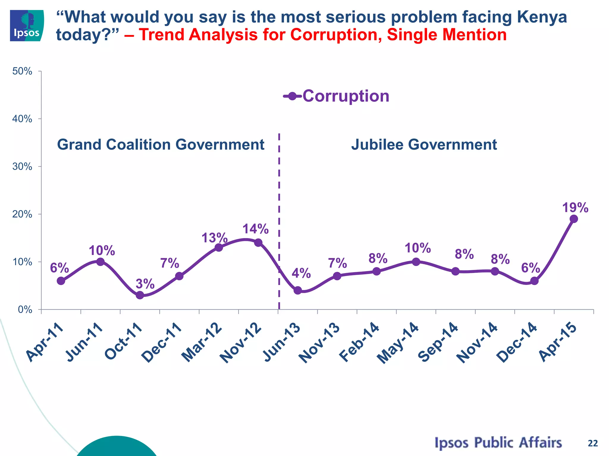 “What would you say is the most serious problem facing Kenya
today?” – Trend Analysis for Corruption, Single Mention
6%
10%
3%
7%
13%
14%
4%
7% 8%
10% 8% 8%
6%
19%
0%
10%
20%
30%
40%
50%
Corruption
22
Jubilee GovernmentGrand Coalition Government
 