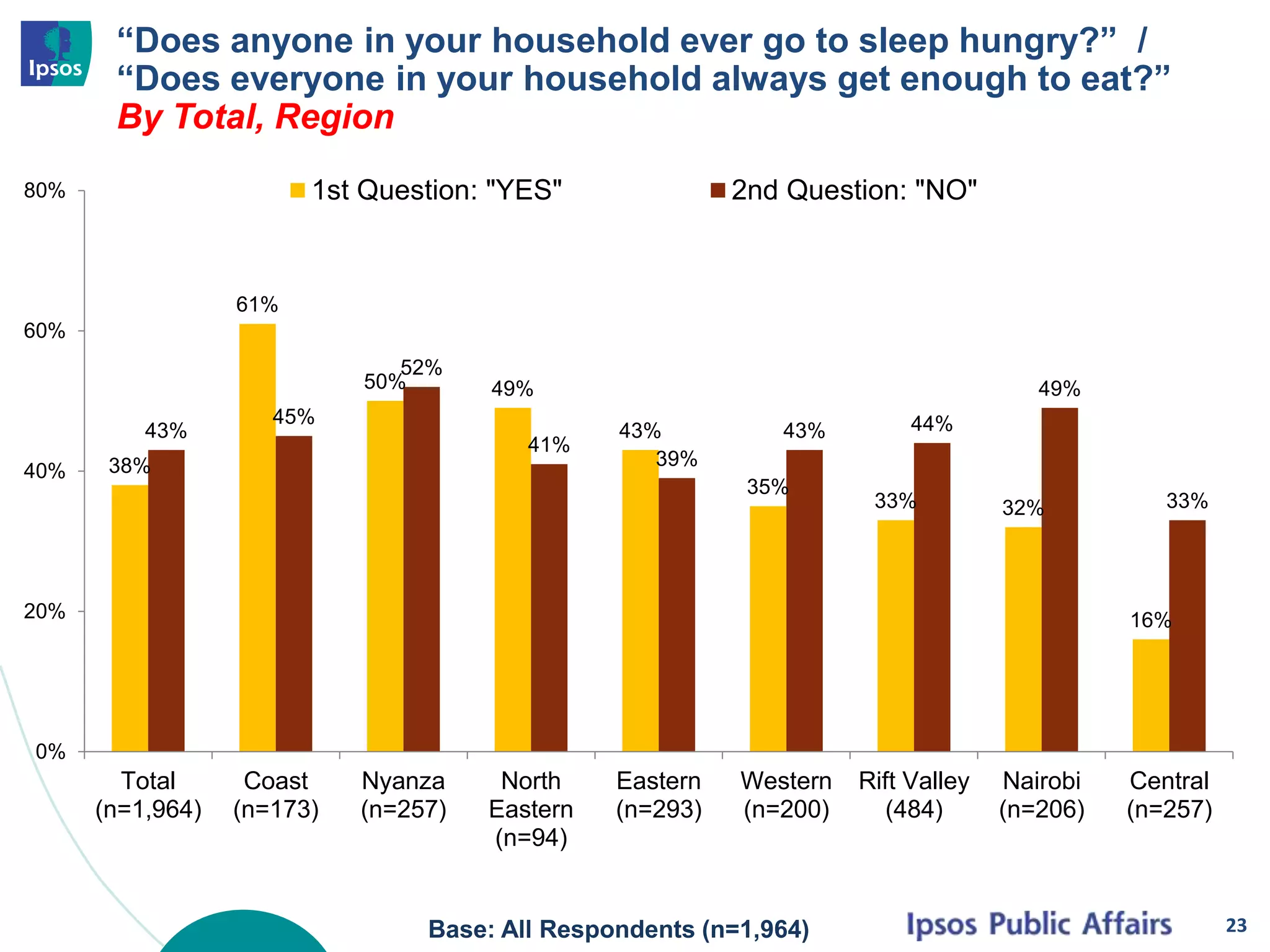 “Does anyone in your household ever go to sleep hungry?” /
“Does everyone in your household always get enough to eat?”
By Total, Region
23Base: All Respondents (n=1,964)
38%
61%
50% 49%
43%
35%
33% 32%
16%
43%
45%
52%
41%
39%
43% 44%
49%
33%
0%
20%
40%
60%
80%
Total
(n=1,964)
Coast
(n=173)
Nyanza
(n=257)
North
Eastern
(n=94)
Eastern
(n=293)
Western
(n=200)
Rift Valley
(484)
Nairobi
(n=206)
Central
(n=257)
1st Question: "YES" 2nd Question: "NO"
 