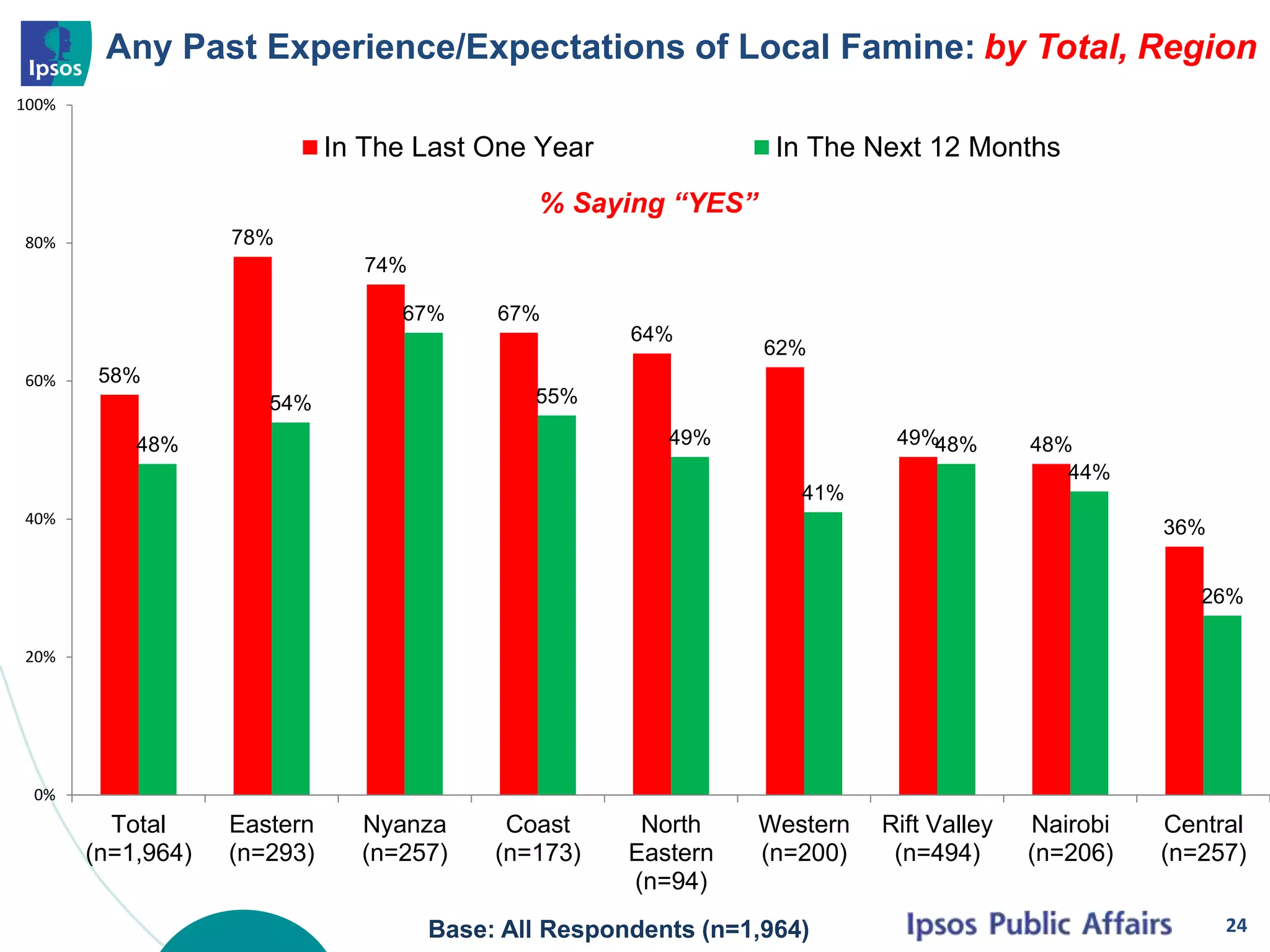 Any Past Experience/Expectations of Local Famine: by Total, Region
24Base: All Respondents (n=1,964)
58%
78%
74%
67%
64%
62%
49% 48%
36%
48%
54%
67%
55%
49%
41%
48%
44%
26%
0%
20%
40%
60%
80%
100%
Total
(n=1,964)
Eastern
(n=293)
Nyanza
(n=257)
Coast
(n=173)
North
Eastern
(n=94)
Western
(n=200)
Rift Valley
(n=494)
Nairobi
(n=206)
Central
(n=257)
In The Last One Year In The Next 12 Months
% Saying “YES”
 