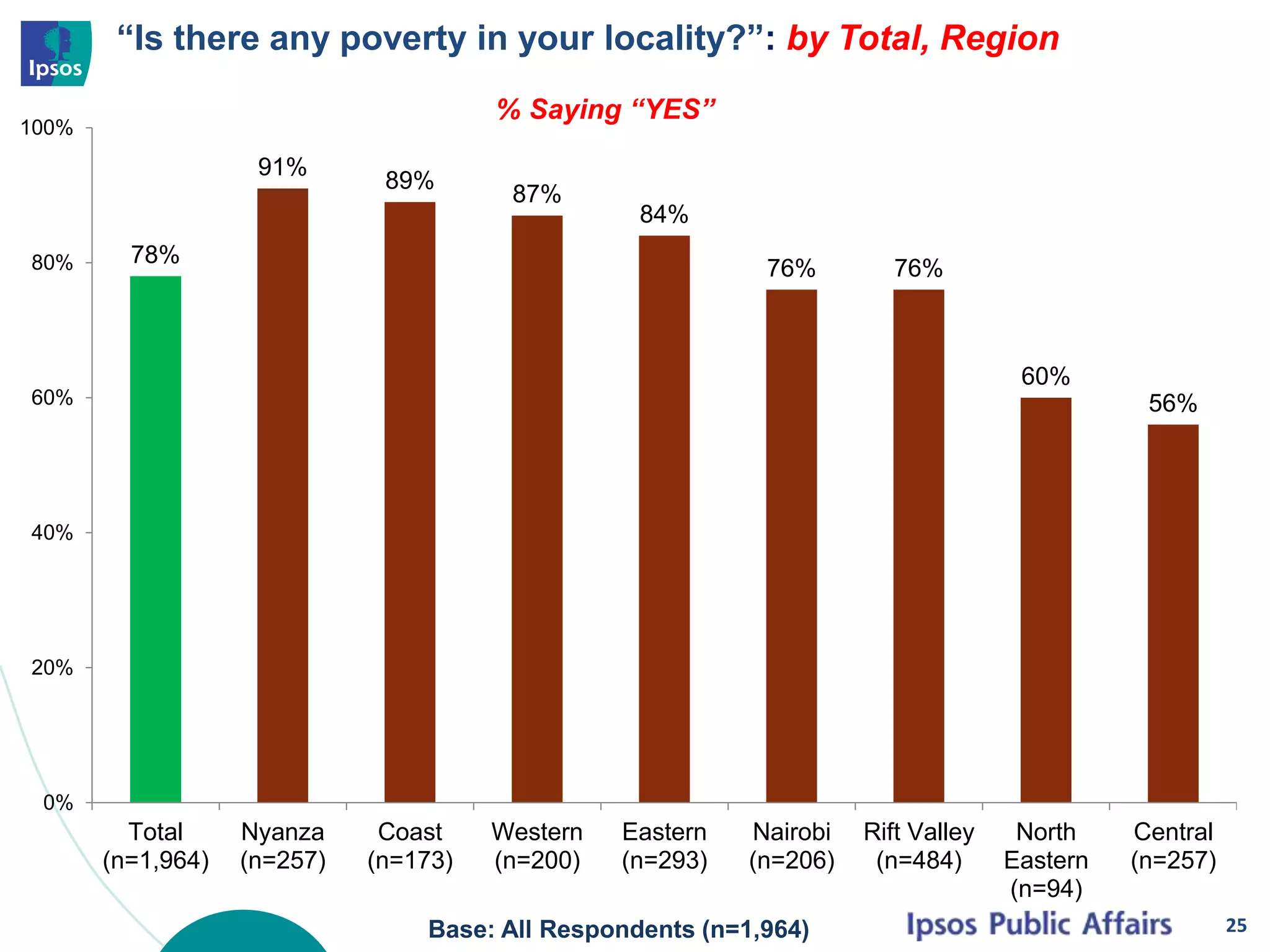 “Is there any poverty in your locality?”: by Total, Region
25Base: All Respondents (n=1,964)
78%
91%
89%
87%
84%
76% 76%
60%
56%
0%
20%
40%
60%
80%
100%
Total
(n=1,964)
Nyanza
(n=257)
Coast
(n=173)
Western
(n=200)
Eastern
(n=293)
Nairobi
(n=206)
Rift Valley
(n=484)
North
Eastern
(n=94)
Central
(n=257)
% Saying “YES”
 