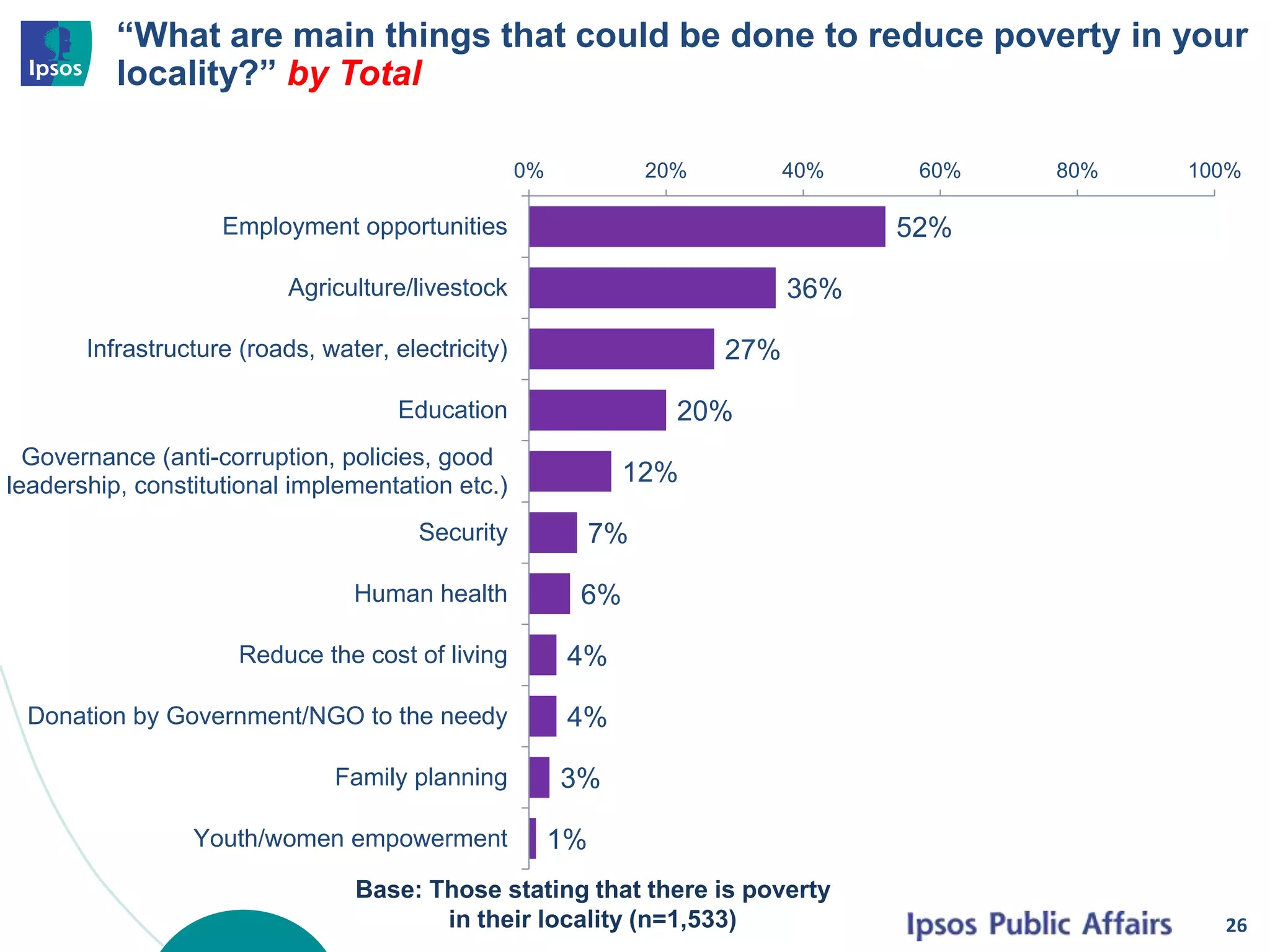 “What are main things that could be done to reduce poverty in your
locality?” by Total
52%
36%
27%
20%
12%
7%
6%
4%
4%
3%
1%
0% 20% 40% 60% 80% 100%
Employment opportunities
Agriculture/livestock
Infrastructure (roads, water, electricity)
Education
Governance (anti-corruption, policies, good
leadership, constitutional implementation etc.)
Security
Human health
Reduce the cost of living
Donation by Government/NGO to the needy
Family planning
Youth/women empowerment
26
Base: Those stating that there is poverty
in their locality (n=1,533)
 