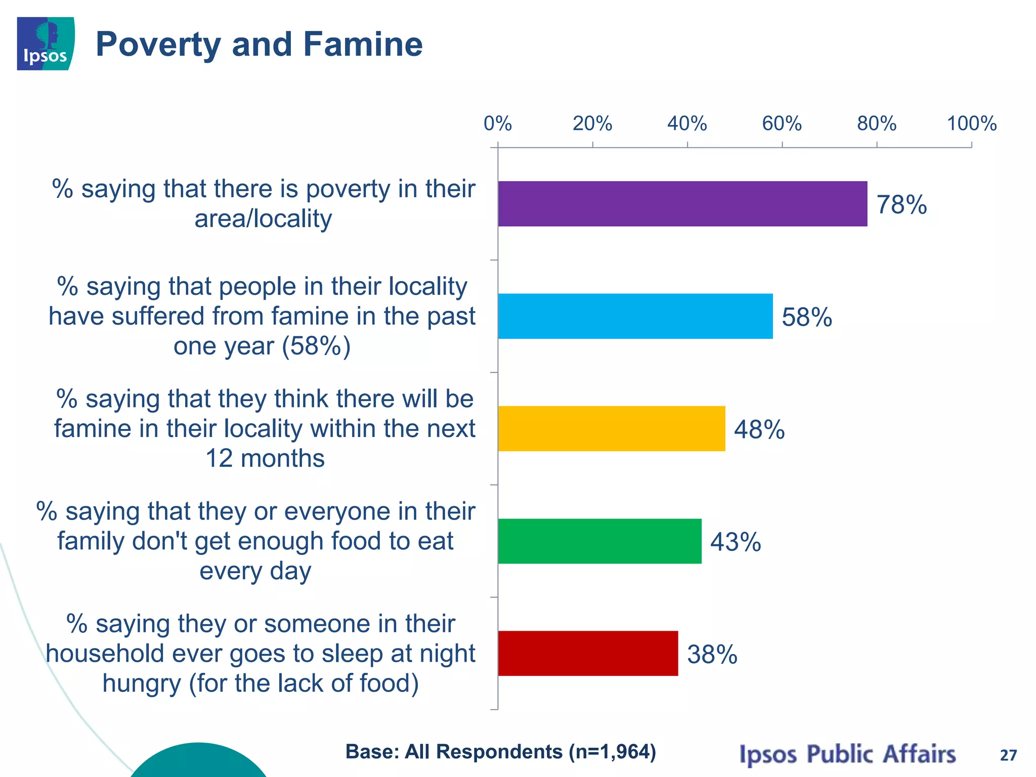 Poverty and Famine
78%
58%
48%
43%
38%
0% 20% 40% 60% 80% 100%
% saying that there is poverty in their
area/locality
% saying that people in their locality
have suffered from famine in the past
one year (58%)
% saying that they think there will be
famine in their locality within the next
12 months
% saying that they or everyone in their
family don't get enough food to eat
every day
% saying they or someone in their
household ever goes to sleep at night
hungry (for the lack of food)
27Base: All Respondents (n=1,964)
 