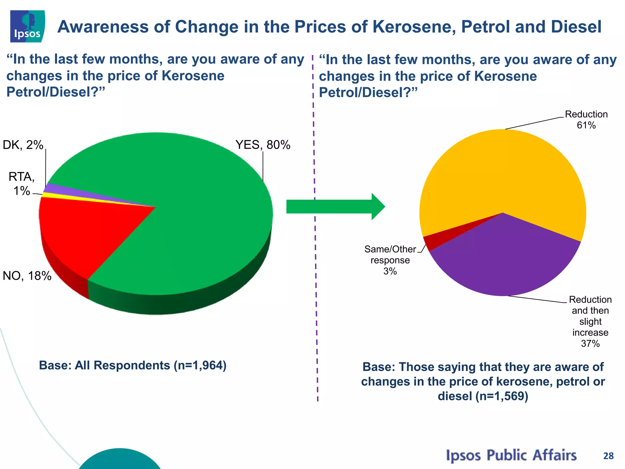 Awareness of Change in the Prices of Kerosene, Petrol and Diesel
28
YES, 80%
NO, 18%
RTA,
1%
DK, 2%
Base: All Respondents (n=1,964)
Reduction
61%
Reduction
and then
slight
increase
37%
Same/Other
response
3%
Base: Those saying that they are aware of
changes in the price of kerosene, petrol or
diesel (n=1,569)
“In the last few months, are you aware of any
changes in the price of Kerosene
Petrol/Diesel?”
“In the last few months, are you aware of any
changes in the price of Kerosene
Petrol/Diesel?”
 