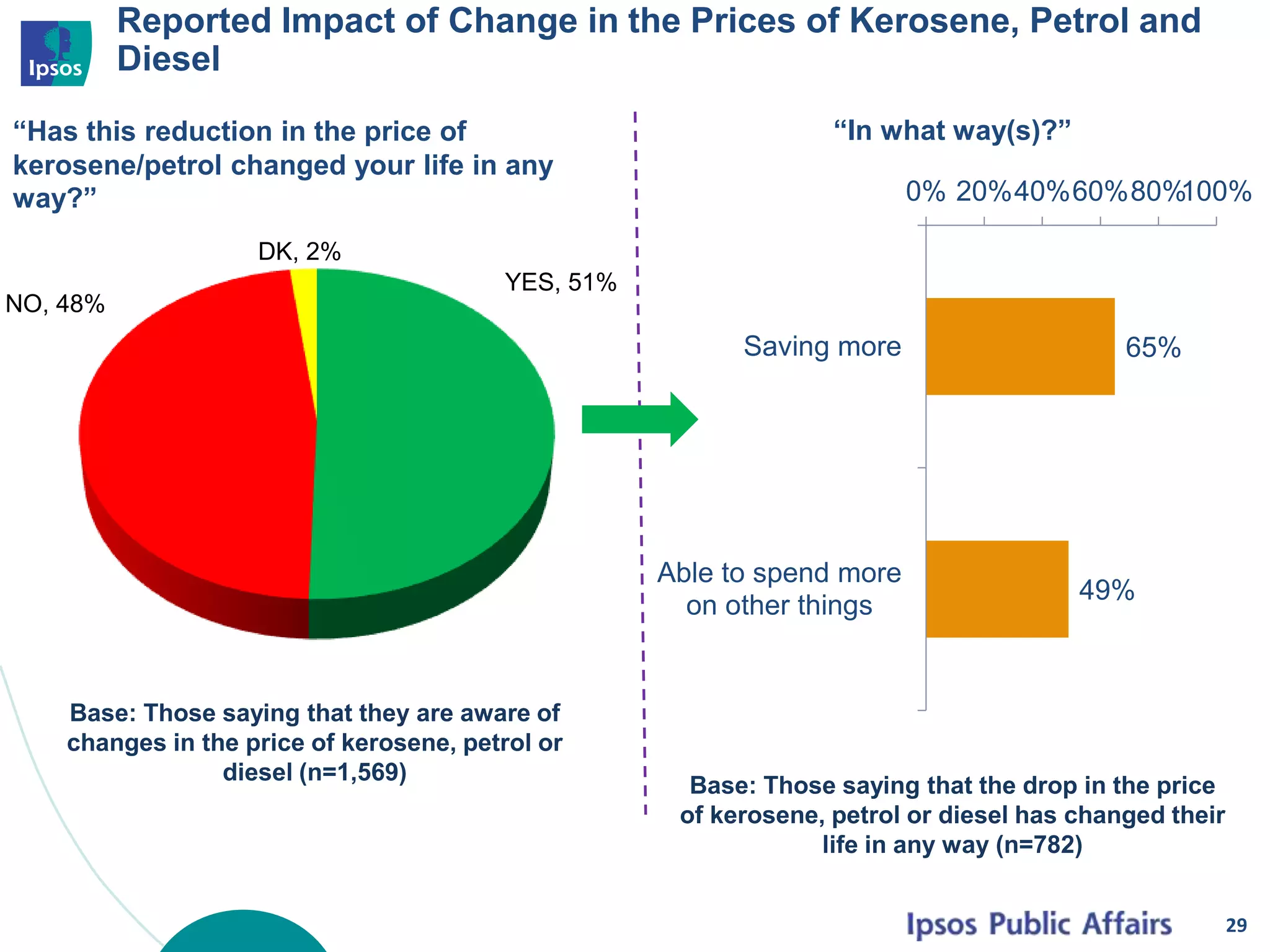 29
YES, 51%
NO, 48%
DK, 2%
Base: Those saying that the drop in the price
of kerosene, petrol or diesel has changed their
life in any way (n=782)
Reported Impact of Change in the Prices of Kerosene, Petrol and
Diesel
“Has this reduction in the price of
kerosene/petrol changed your life in any
way?”
“In what way(s)?”
Base: Those saying that they are aware of
changes in the price of kerosene, petrol or
diesel (n=1,569)
65%
49%
0% 20%40%60%80%100%
Saving more
Able to spend more
on other things
 
