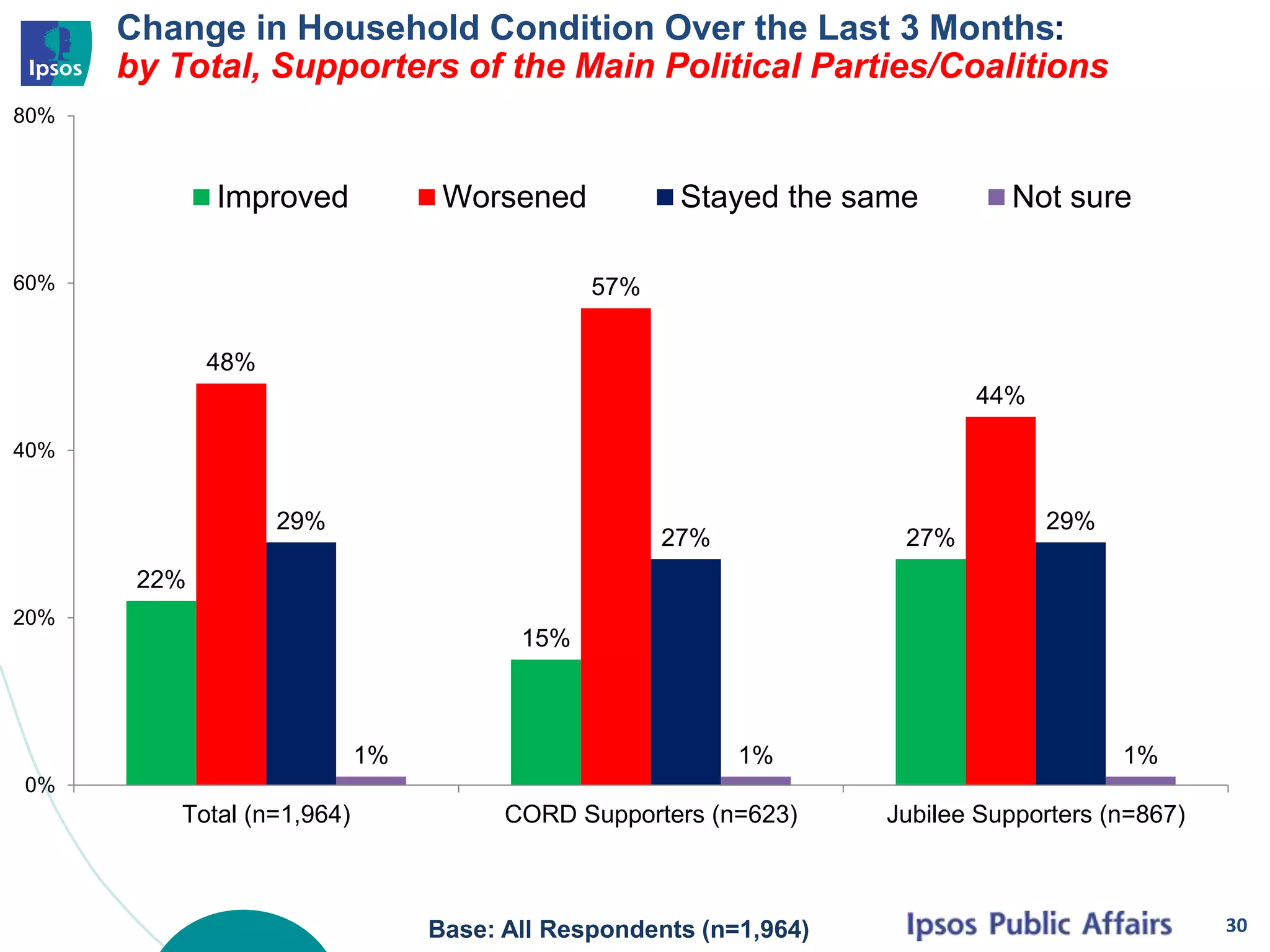 Change in Household Condition Over the Last 3 Months:
by Total, Supporters of the Main Political Parties/Coalitions
30Base: All Respondents (n=1,964)
22%
15%
27%
48%
57%
44%
29%
27%
29%
1% 1% 1%
0%
20%
40%
60%
80%
Total (n=1,964) CORD Supporters (n=623) Jubilee Supporters (n=867)
Improved Worsened Stayed the same Not sure
 