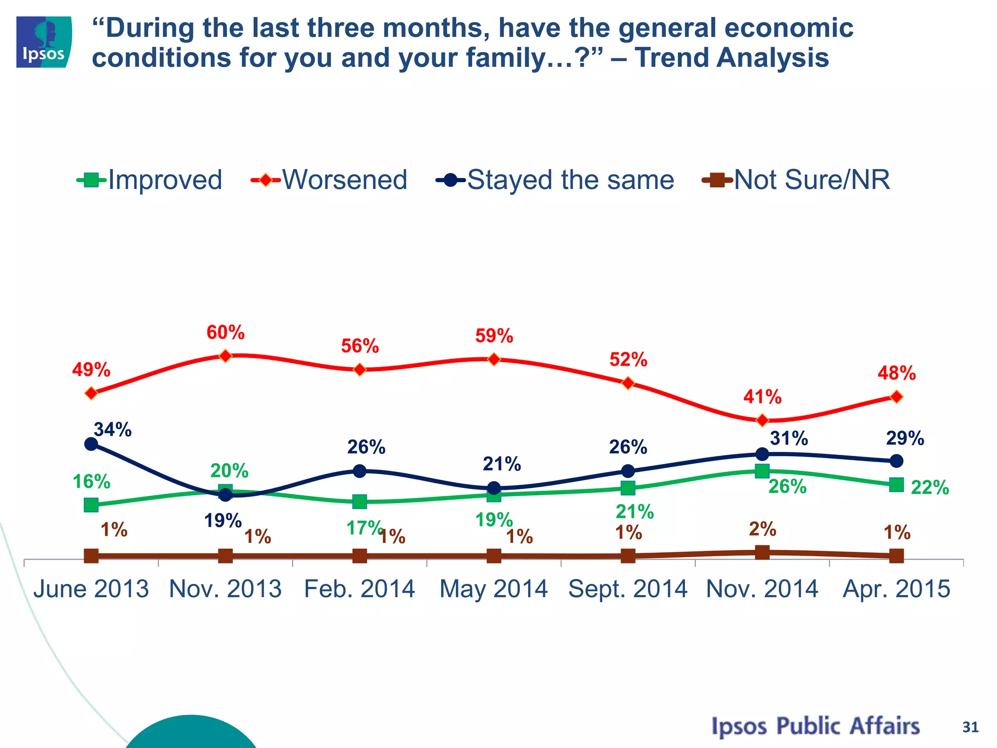“During the last three months, have the general economic
conditions for you and your family…?” – Trend Analysis
31
16%
20%
17% 19% 21%
26% 22%
49%
60%
56%
59%
52%
41%
48%
34%
19%
26%
21%
26% 31% 29%
1% 1% 1% 1% 1% 2% 1%
June 2013 Nov. 2013 Feb. 2014 May 2014 Sept. 2014 Nov. 2014 Apr. 2015
Improved Worsened Stayed the same Not Sure/NR
 