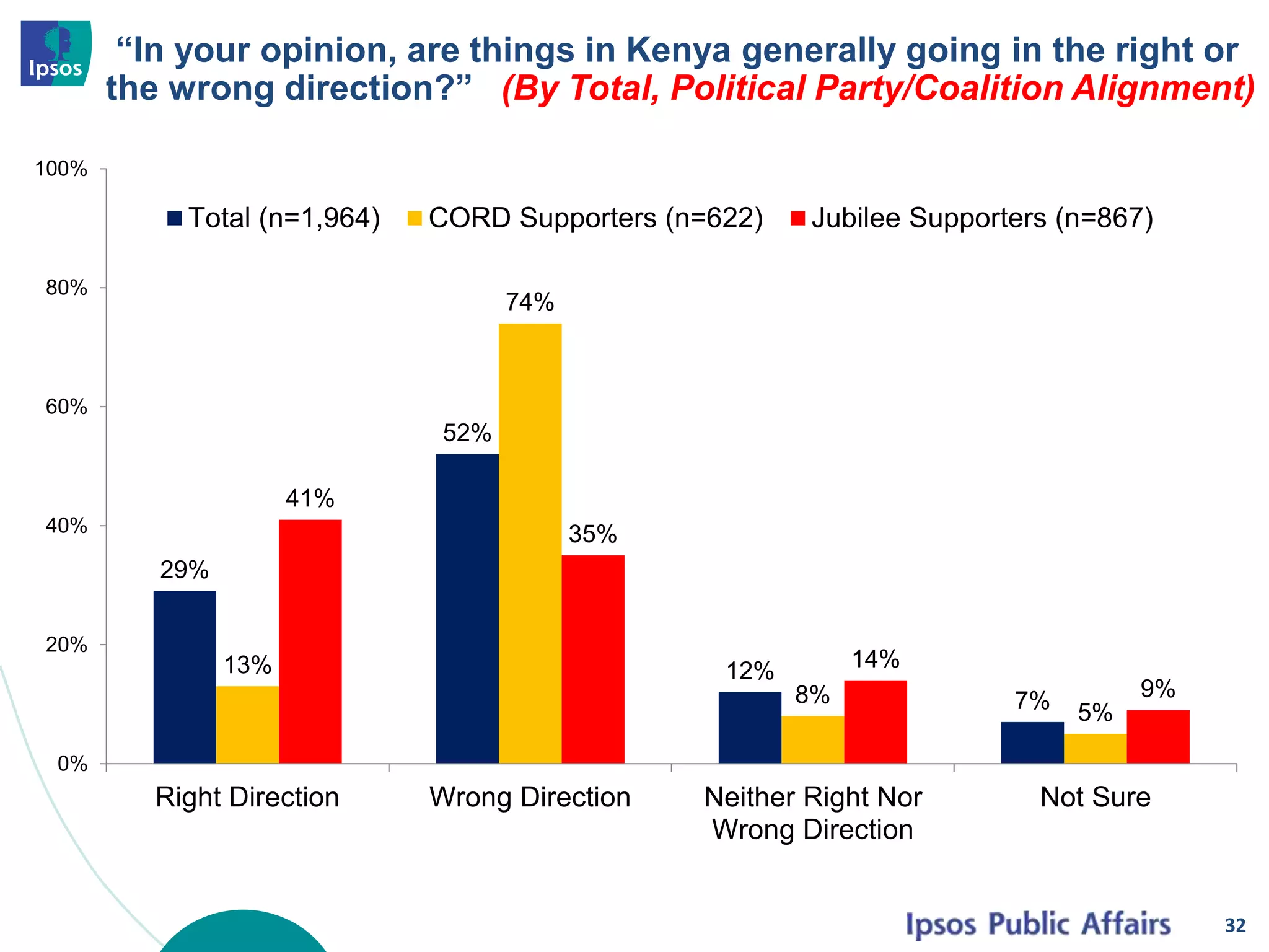 “In your opinion, are things in Kenya generally going in the right or
the wrong direction?” (By Total, Political Party/Coalition Alignment)
32
29%
52%
12%
7%
13%
74%
8%
5%
41%
35%
14%
9%
0%
20%
40%
60%
80%
100%
Right Direction Wrong Direction Neither Right Nor
Wrong Direction
Not Sure
Total (n=1,964) CORD Supporters (n=622) Jubilee Supporters (n=867)
 