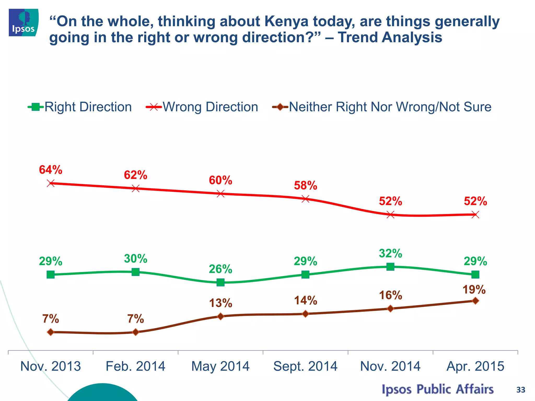 “On the whole, thinking about Kenya today, are things generally
going in the right or wrong direction?” – Trend Analysis
33
29% 30%
26%
29%
32%
29%
64% 62% 60% 58%
52% 52%
7% 7%
13% 14% 16% 19%
Nov. 2013 Feb. 2014 May 2014 Sept. 2014 Nov. 2014 Apr. 2015
Right Direction Wrong Direction Neither Right Nor Wrong/Not Sure
 