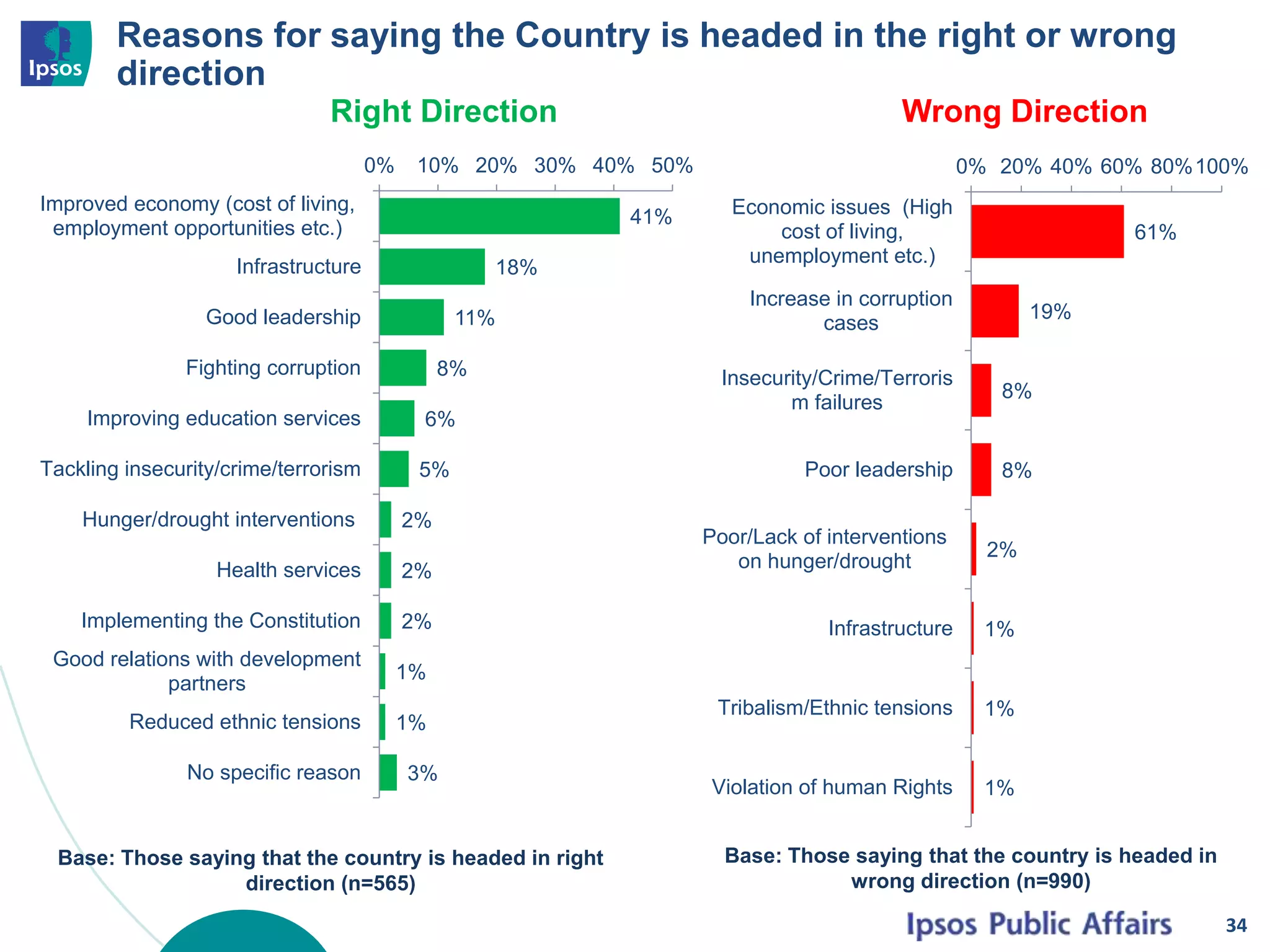 Reasons for saying the Country is headed in the right or wrong
direction
34
41%
18%
11%
8%
6%
5%
2%
2%
2%
1%
1%
3%
0% 10% 20% 30% 40% 50%
Improved economy (cost of living,
employment opportunities etc.)
Infrastructure
Good leadership
Fighting corruption
Improving education services
Tackling insecurity/crime/terrorism
Hunger/drought interventions
Health services
Implementing the Constitution
Good relations with development
partners
Reduced ethnic tensions
No specific reason
61%
19%
8%
8%
2%
1%
1%
1%
0% 20% 40% 60% 80%100%
Economic issues (High
cost of living,
unemployment etc.)
Increase in corruption
cases
Insecurity/Crime/Terroris
m failures
Poor leadership
Poor/Lack of interventions
on hunger/drought
Infrastructure
Tribalism/Ethnic tensions
Violation of human Rights
Base: Those saying that the country is headed in right
direction (n=565)
Base: Those saying that the country is headed in
wrong direction (n=990)
Wrong DirectionRight Direction
 