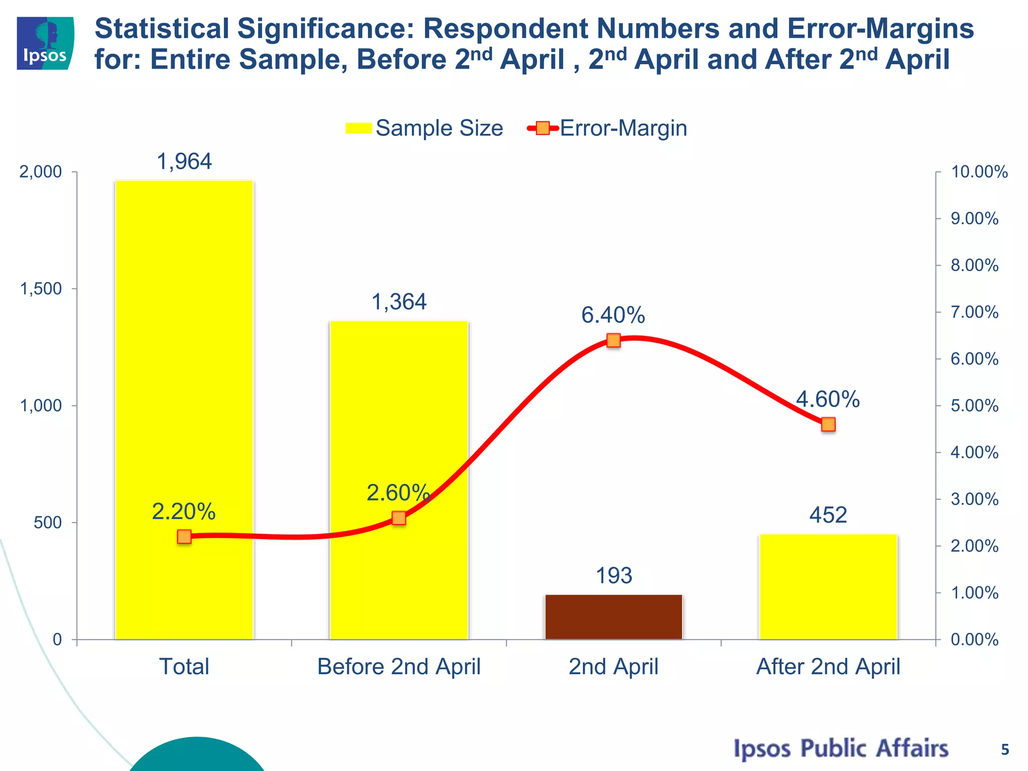 Statistical Significance: Respondent Numbers and Error-Margins
for: Entire Sample, Before 2nd April , 2nd April and After 2nd April
1,964
1,364
193
4522.20%
2.60%
6.40%
4.60%
0.00%
1.00%
2.00%
3.00%
4.00%
5.00%
6.00%
7.00%
8.00%
9.00%
10.00%
0
500
1,000
1,500
2,000
Total Before 2nd April 2nd April After 2nd April
Sample Size Error-Margin
5
 