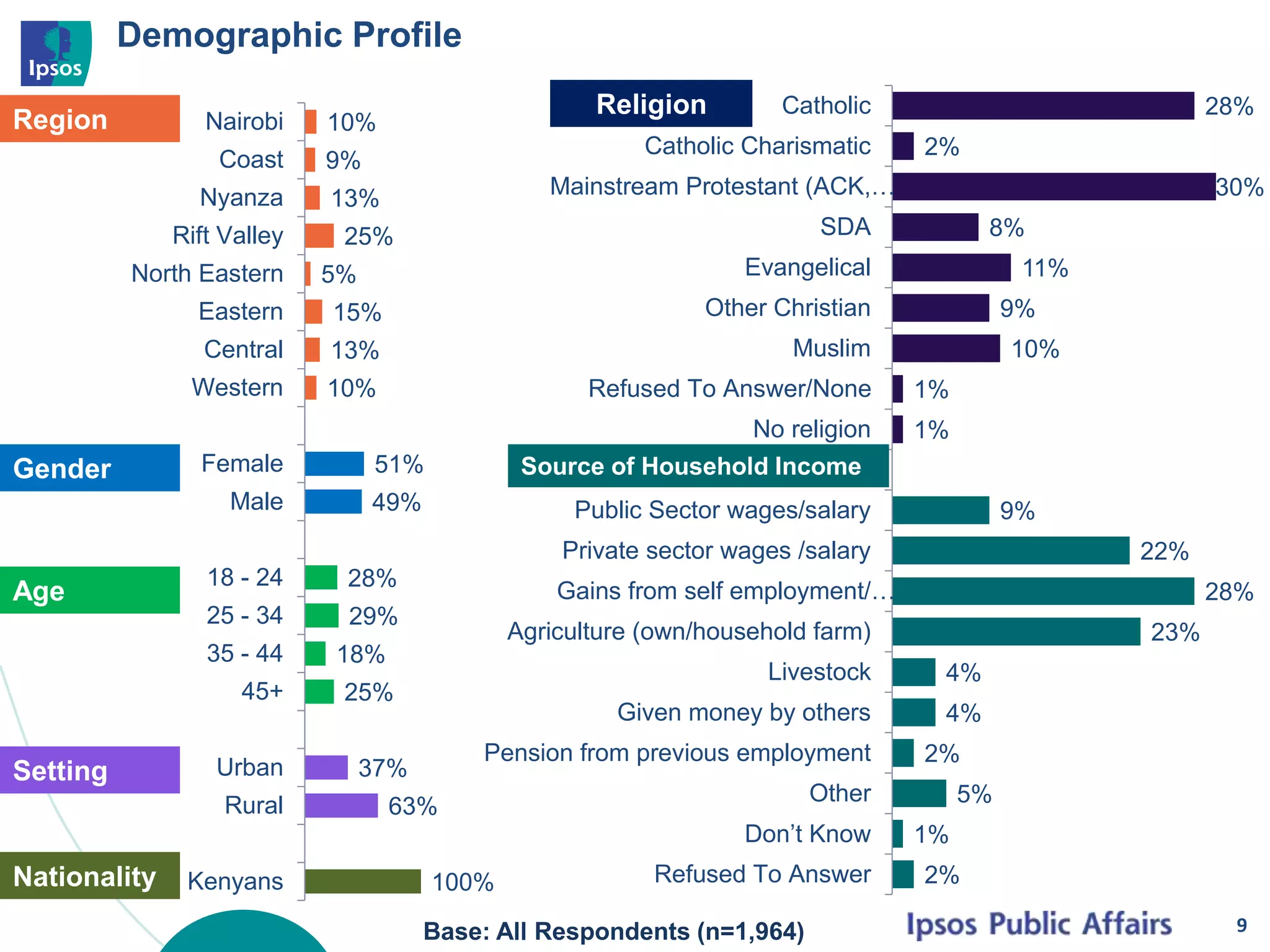 28%
2%
30%
8%
11%
9%
10%
1%
1%
9%
22%
28%
23%
4%
4%
2%
5%
1%
2%
Catholic
Catholic Charismatic
Mainstream Protestant (ACK,…
SDA
Evangelical
Other Christian
Muslim
Refused To Answer/None
No religion
Public Sector wages/salary
Private sector wages /salary
Gains from self employment/…
Agriculture (own/household farm)
Livestock
Given money by others
Pension from previous employment
Other
Don’t Know
Refused To Answer
Demographic Profile
10%
9%
13%
25%
5%
15%
13%
10%
51%
49%
28%
29%
18%
25%
37%
63%
100%
Nairobi
Coast
Nyanza
Rift Valley
North Eastern
Eastern
Central
Western
Female
Male
18 - 24
25 - 34
35 - 44
45+
Urban
Rural
Kenyans
9
Region
Gender
Age
Setting
Religion
Nationality
Source of Household Income
Base: All Respondents (n=1,964)
 