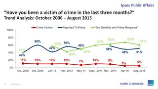 16 © 2015 Ipsos.
“Have you been a victim of crime in the last three months?”
Trend Analysis: October 2006 – August 2015
11...