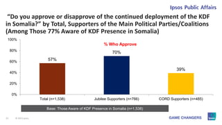 23 © 2015 Ipsos.
“Do you approve or disapprove of the continued deployment of the KDF
in Somalia?” by Total, Supporters of...