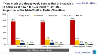 24 © 2015 Ipsos.
“How much of a threat would you say that al-Shabaab is
to Kenya as of now? Is it… a threat?” by Total,
Su...