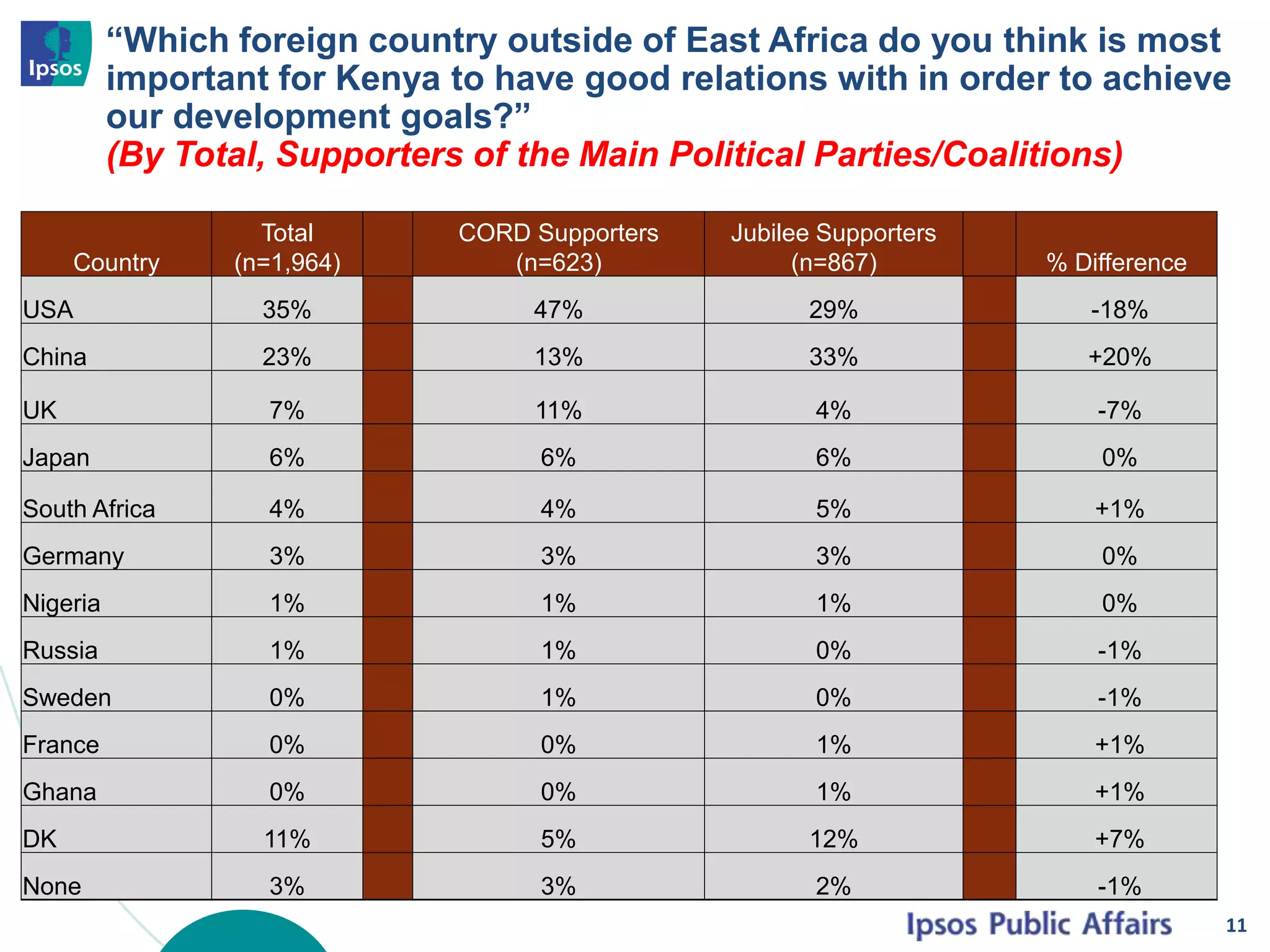 “Which foreign country outside of East Africa do you think is most
important for Kenya to have good relations with in order to achieve
our development goals?”
(By Total, Supporters of the Main Political Parties/Coalitions)
11
Country
Total
(n=1,964)
CORD Supporters
(n=623)
Jubilee Supporters
(n=867) % Difference
USA 35% 47% 29% -18%
China 23% 13% 33% +20%
UK 7% 11% 4% -7%
Japan 6% 6% 6% 0%
South Africa 4% 4% 5% +1%
Germany 3% 3% 3% 0%
Nigeria 1% 1% 1% 0%
Russia 1% 1% 0% -1%
Sweden 0% 1% 0% -1%
France 0% 0% 1% +1%
Ghana 0% 0% 1% +1%
DK 11% 5% 12% +7%
None 3% 3% 2% -1%
 