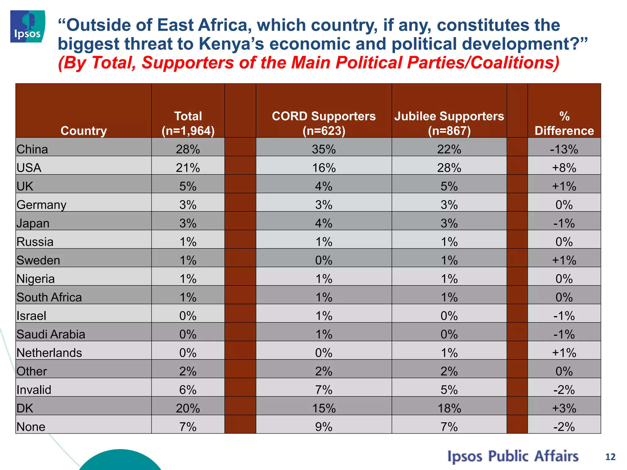 “Outside of East Africa, which country, if any, constitutes the
biggest threat to Kenya’s economic and political development?”
(By Total, Supporters of the Main Political Parties/Coalitions)
12
Country
Total
(n=1,964)
CORD Supporters
(n=623)
Jubilee Supporters
(n=867)
%
Difference
China 28% 35% 22% -13%
USA 21% 16% 28% +8%
UK 5% 4% 5% +1%
Germany 3% 3% 3% 0%
Japan 3% 4% 3% -1%
Russia 1% 1% 1% 0%
Sweden 1% 0% 1% +1%
Nigeria 1% 1% 1% 0%
South Africa 1% 1% 1% 0%
Israel 0% 1% 0% -1%
Saudi Arabia 0% 1% 0% -1%
Netherlands 0% 0% 1% +1%
Other 2% 2% 2% 0%
Invalid 6% 7% 5% -2%
DK 20% 15% 18% +3%
None 7% 9% 7% -2%
 