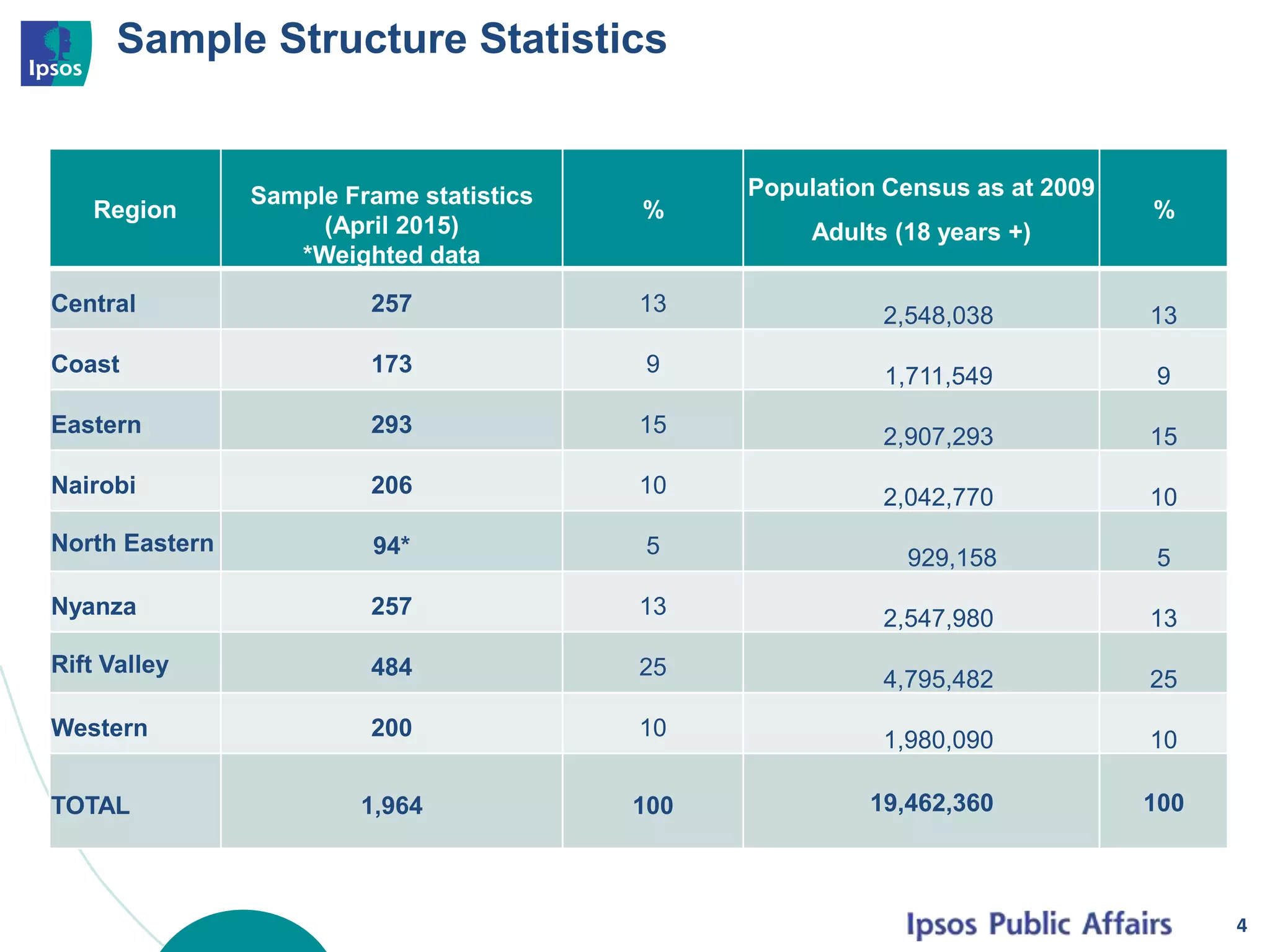 Sample Structure Statistics
4
Region
Sample Frame statistics
(April 2015)
*Weighted data
%
Population Census as at 2009
Adults (18 years +)
%
Central 257 13 2,548,038 13
Coast 173 9 1,711,549 9
Eastern 293 15 2,907,293 15
Nairobi 206 10 2,042,770 10
North Eastern 94* 5 929,158 5
Nyanza 257 13 2,547,980 13
Rift Valley 484 25 4,795,482 25
Western 200 10 1,980,090 10
TOTAL 1,964 100 19,462,360 100
 