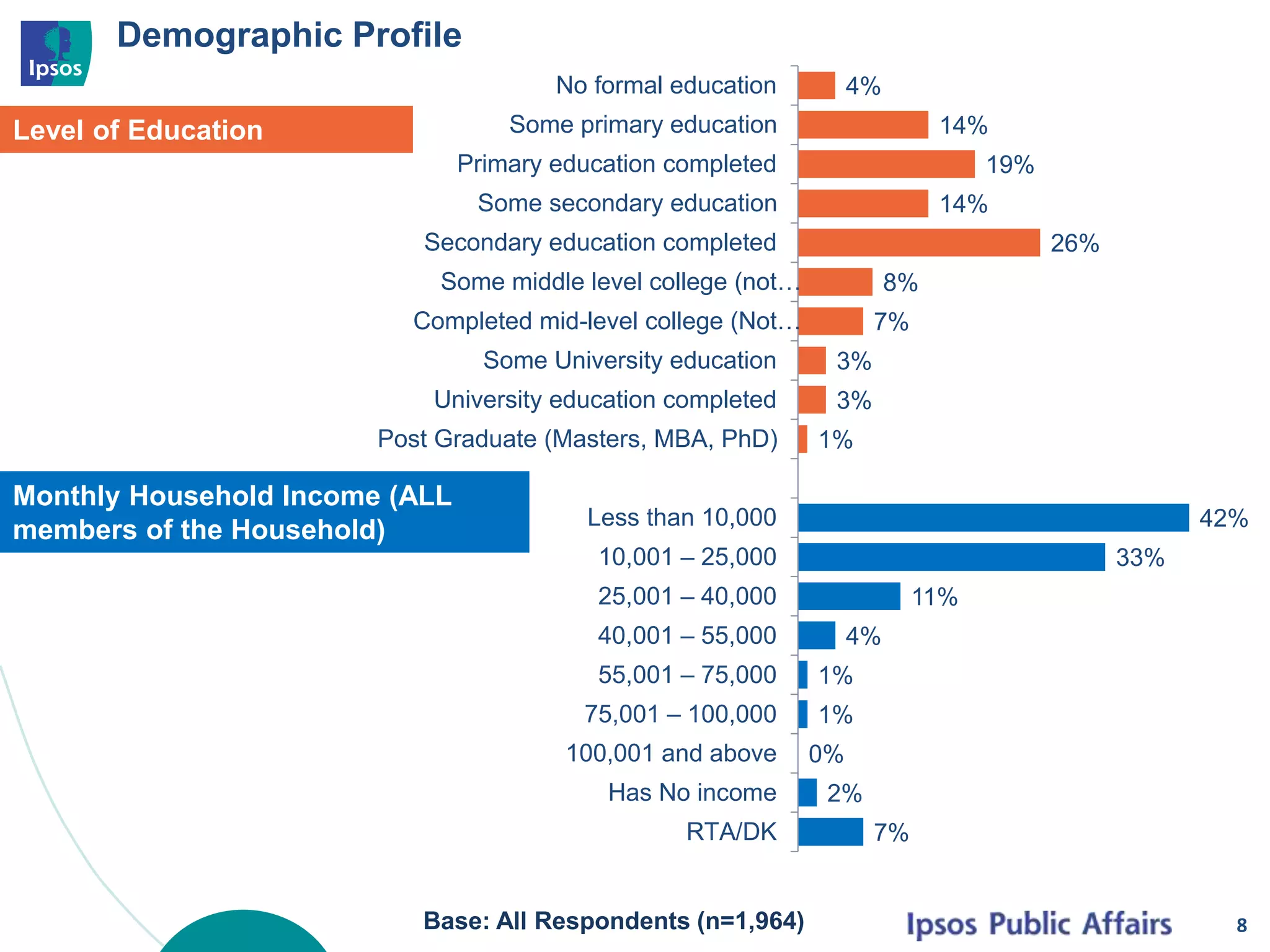 Demographic Profile
4%
14%
19%
14%
26%
8%
7%
3%
3%
1%
42%
33%
11%
4%
1%
1%
0%
2%
7%
No formal education
Some primary education
Primary education completed
Some secondary education
Secondary education completed
Some middle level college (not…
Completed mid-level college (Not…
Some University education
University education completed
Post Graduate (Masters, MBA, PhD)
Less than 10,000
10,001 – 25,000
25,001 – 40,000
40,001 – 55,000
55,001 – 75,000
75,001 – 100,000
100,001 and above
Has No income
RTA/DK
8
Level of Education
Monthly Household Income (ALL
members of the Household)
Base: All Respondents (n=1,964)
 