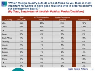 “Which foreign country outside of East Africa do you think is most
important for Kenya to have good relations with in order to achieve
our development goals?”
(By Total, Supporters of the Main Political Parties/Coalitions)
11
Country
Total
(n=1,964)
CORD Supporters
(n=623)
Jubilee Supporters
(n=867) % Difference
USA 35% 47% 29% -18%
China 23% 13% 33% +20%
UK 7% 11% 4% -7%
Japan 6% 6% 6% 0%
South Africa 4% 4% 5% +1%
Germany 3% 3% 3% 0%
Nigeria 1% 1% 1% 0%
Russia 1% 1% 0% -1%
Sweden 0% 1% 0% -1%
France 0% 0% 1% +1%
Ghana 0% 0% 1% +1%
DK 11% 5% 12% +7%
None 3% 3% 2% -1%
 