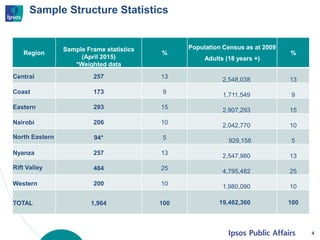 Sample Structure Statistics
4
Region
Sample Frame statistics
(April 2015)
*Weighted data
%
Population Census as at 2009
Adults (18 years +)
%
Central 257 13 2,548,038 13
Coast 173 9 1,711,549 9
Eastern 293 15 2,907,293 15
Nairobi 206 10 2,042,770 10
North Eastern 94* 5 929,158 5
Nyanza 257 13 2,547,980 13
Rift Valley 484 25 4,795,482 25
Western 200 10 1,980,090 10
TOTAL 1,964 100 19,462,360 100
 