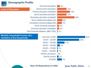 Demographic Profile
4%
14%
19%
14%
26%
8%
7%
3%
3%
1%
42%
33%
11%
4%
1%
1%
0%
2%
7%
No formal education
Some primary education
Primary education completed
Some secondary education
Secondary education completed
Some middle level college (not…
Completed mid-level college (Not…
Some University education
University education completed
Post Graduate (Masters, MBA, PhD)
Less than 10,000
10,001 – 25,000
25,001 – 40,000
40,001 – 55,000
55,001 – 75,000
75,001 – 100,000
100,001 and above
Has No income
RTA/DK
8
Level of Education
Monthly Household Income (ALL
members of the Household)
Base: All Respondents (n=1,964)
 