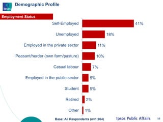 Demographic Profile
41%
18%
11%
10%
7%
5%
5%
2%
1%
Self-Employed
Unemployed
Employed in the private sector
Peasant/herder (own farm/pasture)
Casual labour
Employed in the public sector
Student
Retired
Other
10
Employment Status
Base: All Respondents (n=1,964)
 