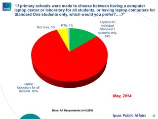 “If primary schools were made to choose between having a computer
laptop center or laboratory for all students, or having laptop computers for
Standard One students only, which would you prefer?….?”
12
Base: All Respondents (n=2,059)
Laptops for
individual
Standard 1
students only,
14%
Laptop
laboratory for all
students, 80%
Not Sure, 5%
RTA, 1%
May, 2014
 