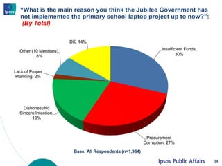 “What is the main reason you think the Jubilee Government has
not implemented the primary school laptop project up to now?”:
(By Total)
14
Insufficient Funds,
30%
Procurement
Corruption, 27%
Dishonest/No
Sincere Intention,
19%
Lack of Proper
Planning, 2%
Other (10 Mentions),
8%
DK, 14%
Base: All Respondents (n=1,964)
 