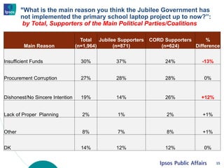 “
15
“What is the main reason you think the Jubilee Government has
not implemented the primary school laptop project up to now?”:
by Total, Supporters of the Main Political Parties/Coalitions
Main Reason
Total
(n=1,964)
Jubilee Supporters
(n=871)
CORD Supporters
(n=624)
%
Difference
Insufficient Funds 30% 37% 24% -13%
Procurement Corruption 27% 28% 28% 0%
Dishonest/No Sincere Intention 19% 14% 26% +12%
Lack of Proper Planning 2% 1% 2% +1%
Other 8% 7% 8% +1%
DK 14% 12% 12% 0%
 