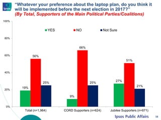 “Whatever your preference about the laptop plan, do you think it
will be implemented before the next election in 2017?”
(By Total, Supporters of the Main Political Parties/Coalitions)
16
19%
9%
27%
56%
66%
51%
25% 25%
21%
0%
20%
40%
60%
80%
100%
Total (n=1,964) CORD Supporters (n=624) Jubilee Supporters (n=871)
YES NO Not Sure
 