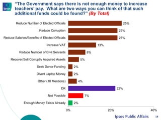“The Government says there is not enough money to increase
teachers’ pay. What are two ways you can think of that such
additional funds could be found?” (By Total)
18
2%
7%
22%
4%
2%
2%
5%
8%
13%
23%
23%
25%
0% 20% 40%
Enough Money Exists Already
Not Possible
DK
Other (10 Mentions)
Divert Laptop Money
Seek Donor Funding
Recover/Sell Corruptly Acquired Assets
Reduce Number of Civil Servants
Increase VAT
Reduce Salaries/Benefits of Elected Officials
Reduce Corruption
Reduce Number of Elected Officials
 