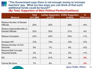 “The Government says there is not enough money to increase
teachers’ pay. What are two ways you can think of that such
additional funds could be found?”
(By Total, Supporters of Main Political Parties/Coalitions)
19
Measure
Total
(n=1,964)
Jubilee Supporters
(n=871)
CORD Supporters
(n=624)
%
Difference
Reduce Number of Elected
Officials 25% 25% 29% +4%
Reduce Salaries/Benefits of
Elected Officials 23% 25% 21% -4%
Reduce Corruption 23% 23% 24% +1%
Increase VAT 13% 13% 15% +2%
Reduce Number of Civil
Servants 8% 7% 9% +2%
Recover/Sell Corruptly
Acquired Assets 5% 4% 5% +1%
DK 21% 21% 16% -5%
Cannot Be Done 7% 8% 5% -3%
 