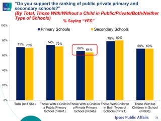 “Do you support the ranking of public private primary and
secondary schools?”
(By Total, Those With/Without a Child in Public/Private/Both/Neither
Type of Schools)
21
71%
74%
66%
79%
69%70% 72%
64%
80%
69%
0%
20%
40%
60%
80%
100%
Total (n=1,964) Those With a Child in
a Public Primary
School (n=641)
Those With a Child in
a Private Primary
School (n=246)
Those With Children
in Both Types of
Schools (n=171)
Those With No
Children In School
(n=906)
Primary Schools Secondary Schools
% Saying “YES”
 