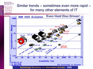 Similar trends – sometimes even more rapid – for many other elements of IT Even Hard Disc Drives! 