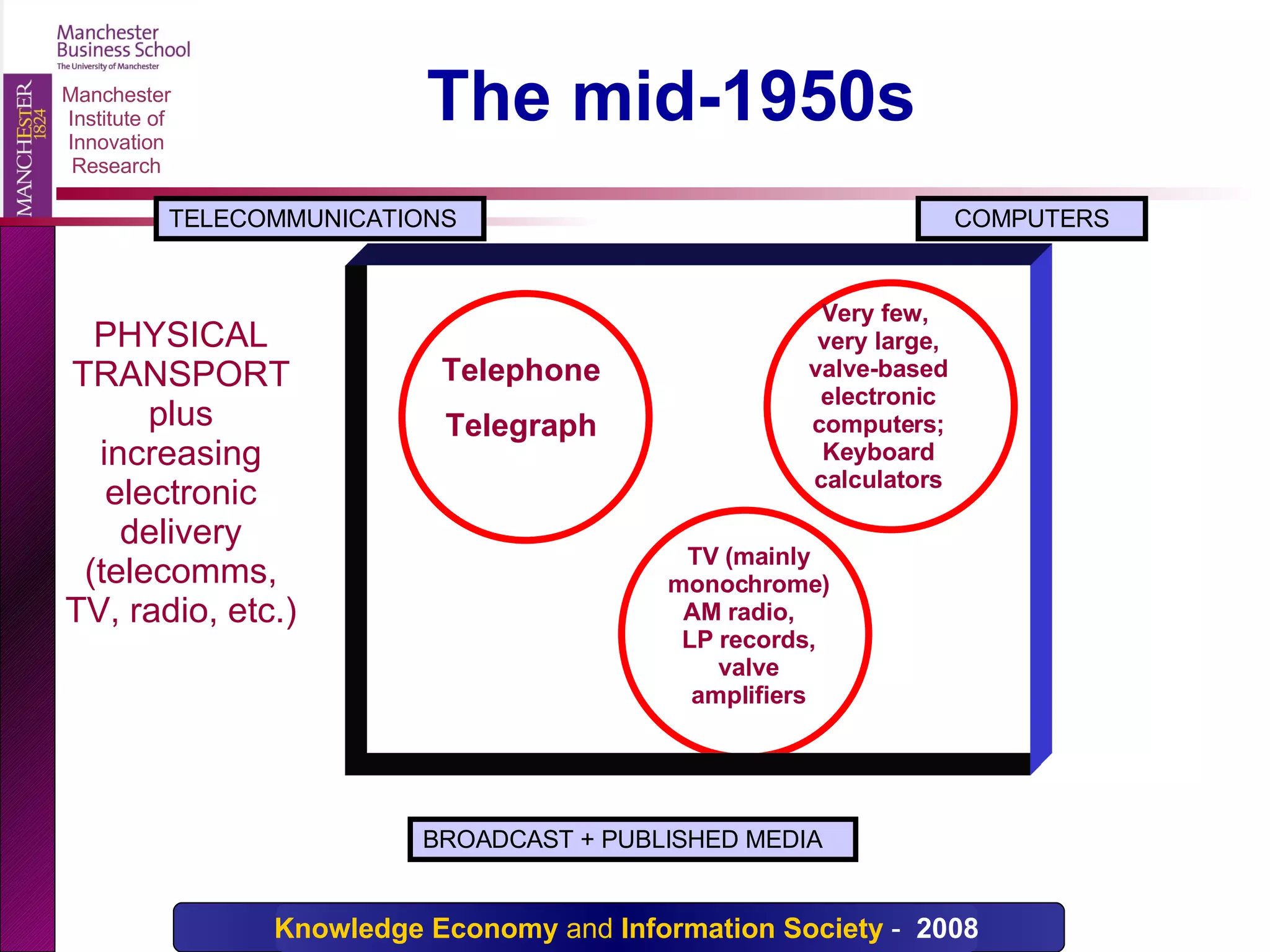 The mid-1950s BROADCAST + PUBLISHED MEDIA COMPUTERS Telephone Telegraph TV (mainly monochrome)AM radio,  LP records, valve amplifiers Very few,  very large, valve-based electronic computers; Keyboard calculators TELECOMMUNICATIONS PHYSICAL TRANSPORT plus increasing electronic delivery (telecomms, TV, radio, etc.) 