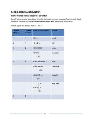 21
1. KEISOMERAN STRUKTUR
Menentukanjumlah isomer struktur
Jumlah isomer struktur yang dapat terbentuk dari suatu senyawa bergugus fungsi tunggal dapat
ditentukan berdasarkan jumlah kemungkinan gugus alkil yang dapat dibentuknya
Jumlah gugus alkil dengan atom C 1 s.d 5
Jumlah
atom C
Jumlah
isomer
Rumus struktur alkil Nama
1 1 CH3 – metil
2 1 CH3CH2 – etil
3 2 CH3CH2CH2 – propil
CH3CH –
CH3
isopropil
4 4 CH3CH2CH2CH2 – butil
CH3CH2CH –
CH3
Sek-butil
CH3CHCH2 –
CH3
isobutil
CH3
CH3 – C –
CH3
ters-butil
5 8 - -
 