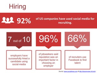Hiring
92% of US companies have used social media for
recruiting.
7 out of 10 96% 66%
employers have
successfully hired a
candidate using
social media
of jobseekers said
reputation was an
important factor in
choosing an
employer
of recruiters use
Facebook to find
talent
Source: www.socialtimes.com & http://sloanreview.mit.edu/
 