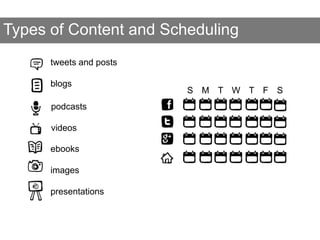 S M T W T F S
Types of Content and Scheduling
tweets and posts
blogs
ebooks
images
presentations
podcasts
videos
 