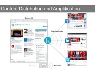 Content Hub
News Notification
Email
News Alerts
Content Distribution and Amplification
 