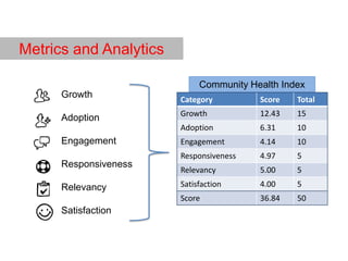 Growth
Adoption
Engagement
Responsiveness
Relevancy
Satisfaction
Metrics and Analytics
Category Score Total
Growth 12.43 15
Adoption 6.31 10
Engagement 4.14 10
Responsiveness 4.97 5
Relevancy 5.00 5
Satisfaction 4.00 5
Score 36.84 50
Community Health Index
 