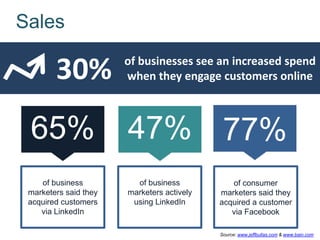 Sales
30% of businesses see an increased spend
when they engage customers online
65% 47% 77%
of business
marketers said they
acquired customers
via LinkedIn
of business
marketers actively
using LinkedIn
of consumer
marketers said they
acquired a customer
via Facebook
Source: www.jeffbullas.com & www.bain.com
 