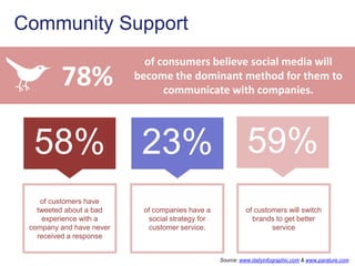Community Support
78%
of consumers believe social media will
become the dominant method for them to
communicate with companies.
58% 23% 59%
of customers have
tweeted about a bad
experience with a
company and have never
received a response
of companies have a
social strategy for
customer service.
of customers will switch
brands to get better
service
Source: www.dailyinfographic.com & www.parature.com
 