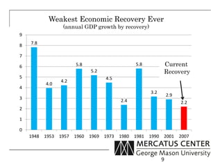 Weakest Economic Recovery Ever
                   (annual GDP growth by recovery)
9

8   7.8

7

6                        5.8                         5.8           Current
                                5.2                                Recovery
5                                      4.5
                  4.2
           4.0
4
                                                            3.2
                                                                       2.9
3
                                              2.4                            2.2
2

1

0
    1948   1953   1957   1960   1969   1973   1980   1981   1990   2001      2007



                                                                   9
 