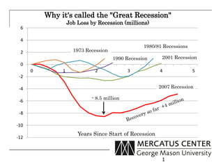 Why it's called the "Great Recession"
                   Job Loss by Recession (millions)
 6

 4
                                                  1980/81 Recessions
 2                   1973 Recession
                                      1990 Recession     2001 Recession
 0
      0        1              2             3           4              5
 -2

 -4                                                     2007 Recession

                            - 8.5 million
 -6

 -8

-10
                       Years Since Start of Recession
-12



                                                         1
 