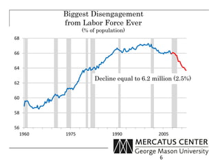Biggest Disengagement
         from Labor Force Ever
                (% of population)
68


66


64

                     Decline equal to 6.2 million (2.5%)
62


60


58


56
  1960   1975              1990             2005



                                            6
 
