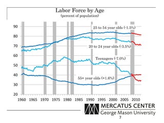 Labor Force by Age
                    (percent of population)

90                                     25 to 54 year olds (-1.5%)

80

70                                  20 to 24 year olds (-3.5%)

60
                                         Teenagers (-7.0%)
50

40
                              55+ year olds (+1.6%)
30

20
  1960 1965 1970 1975 1980 1985 1990 1995 2000 2005 2010



                                                      7
 